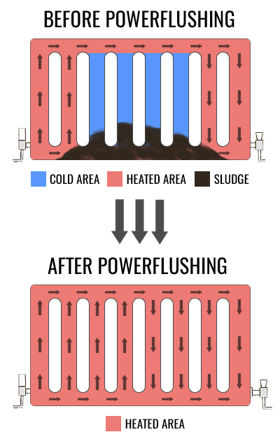 399 euro Power Flush Radiators & Heating Systems Cost & Prices Ireland