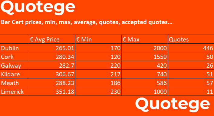 BER Cert 10.74% drop in BER cert prices last quarter Dublin Cork Galway Meath Limerick Kildare